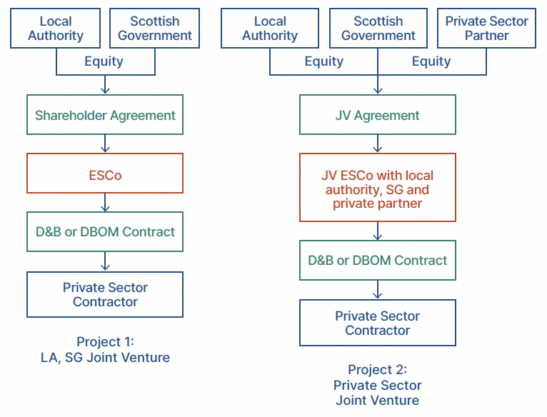 In Project 1, the top three rows of the flow-chart show the local authority and Scottish Government both providing equity to enter into a shareholders agreement and create a joint venture ESCo company. The fourth and fifth rows show the joint venture ESCo entering into a Design & Build or Design, Build, Operate & Maintain contracts with a private sector contractor to deliver the project.
In Project 2, the top three rows of the flow-chart show the local authority, Scottish Government and a private sector delivery partner all providing equity to enter into a shareholders agreement and create a three-way joint venture ESCo company. The fourth and fifth rows show the three-way joint venture ESCo entering into a Design & Build or Design, Build, Operate & Maintain contracts with a private sector contractor to deliver the project.