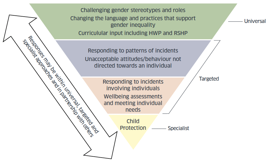 Description: the diagram illustrates Universal, Targeted and Specialist approaches to GBV. Under Universal, it includes challenging gender stereotypes and roles. Under Targeted, it includes responding to patterns of incidents and responding to incidents involving individuals. Under Specialist, it includes Child Protection. The diagram notes that responses may be within universal, targeted and specialist approaches, and in partnership with others.