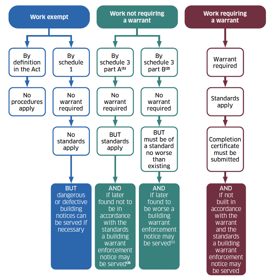 . A flow chart showing whether or not a building warrant is required for work and circumstances when enforcement action may be taken by the local authority.