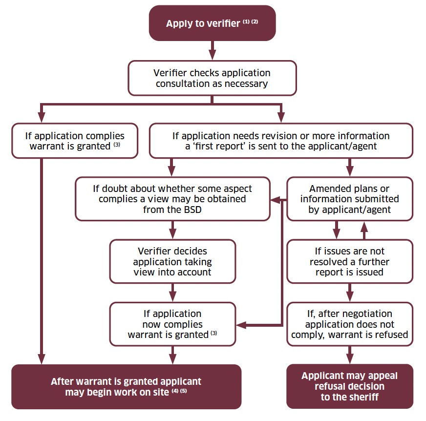 A flow chart showing how an application for building warrant is processed by the verifier.

