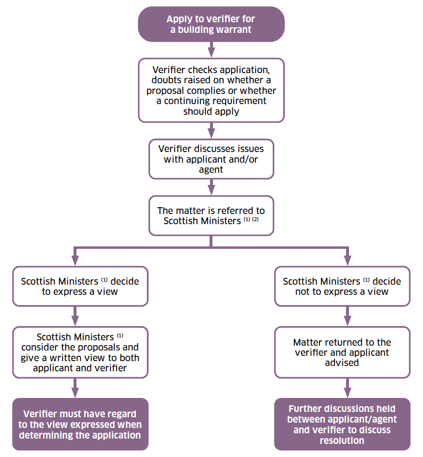 A flow chart showing the process to be followed to obtain a Ministerial view on compliance with building regulations.