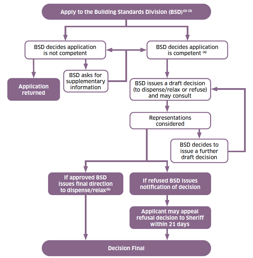 A flow chart showing the process to be followed to obtain a relaxation or complete dispensation of a building standard for a particular building.