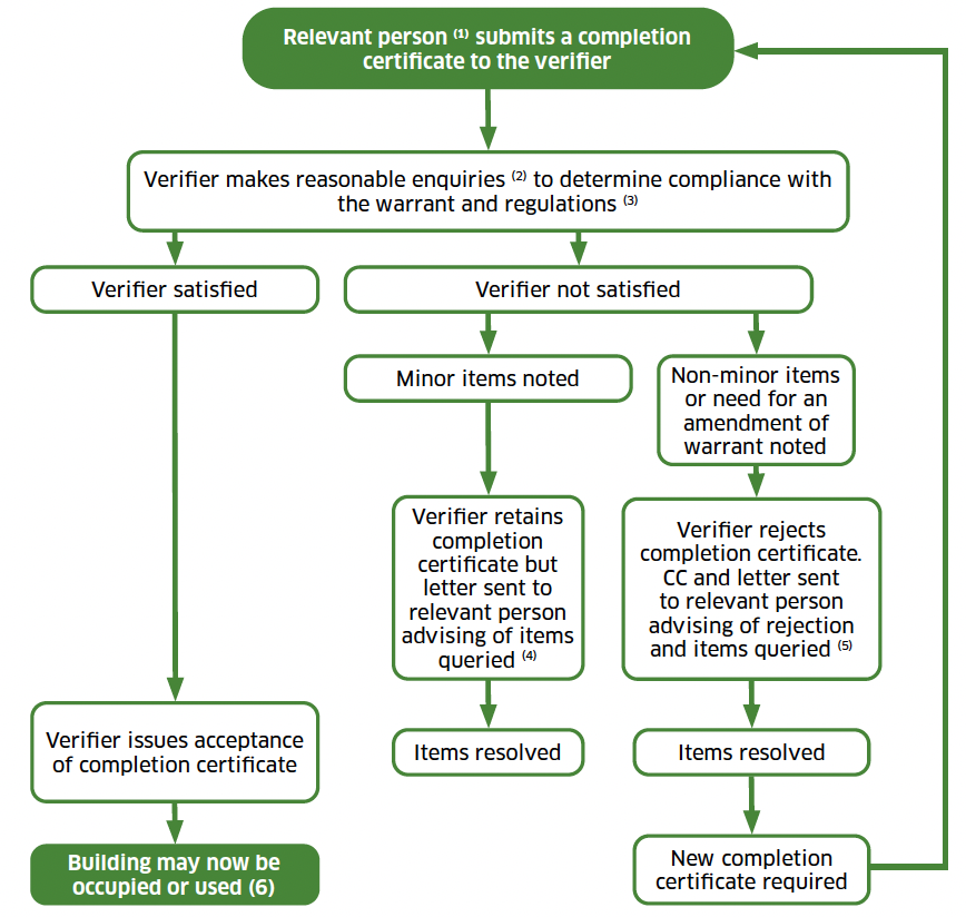 A flow chart showing the process to be followed to obtain acceptance of a completion certificate.