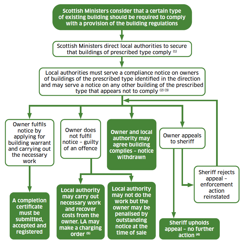 A flow chart showing the process to be followed when Scottish Ministers direct local authorities to ensure that a certain type of existing building is required to comply with a provision of the building regulations.