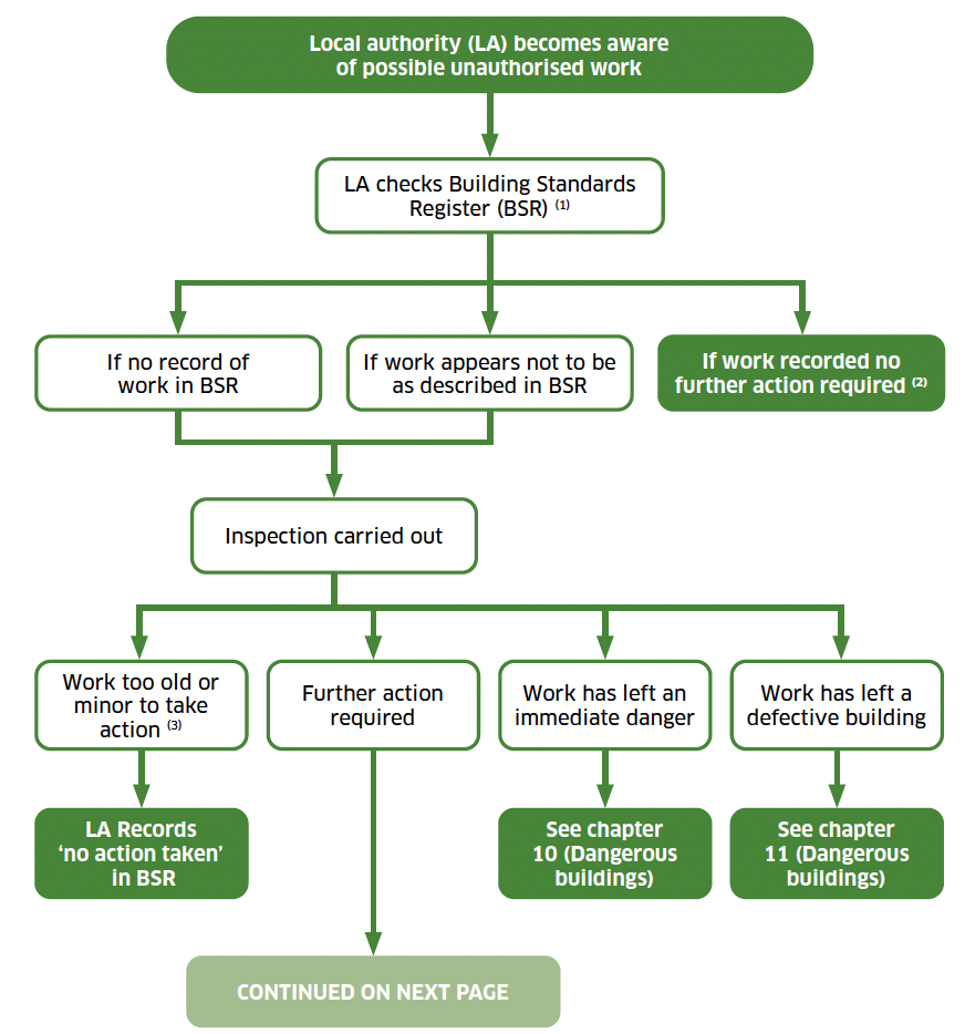 A flow chart showing the procedures to be followed when a local authority becomes aware of possible unauthorised work.