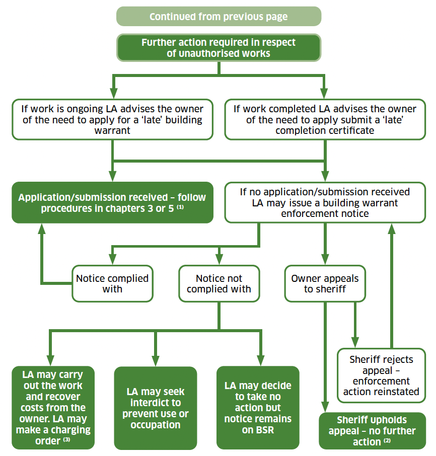 A flow chart continuing the procedures to be followed when a local authority becomes aware of possible unauthorised work.