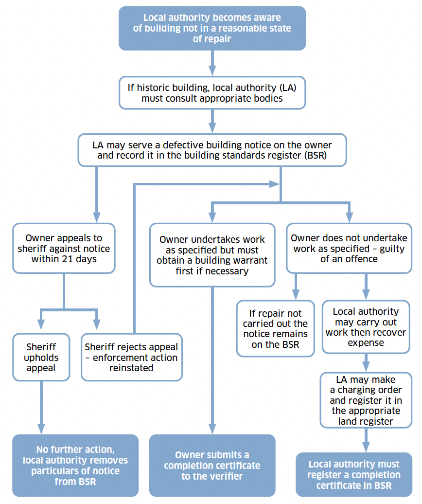 A flow chart showing the procedures to be followed by a local authority to take enforcement action relating to a defective building.