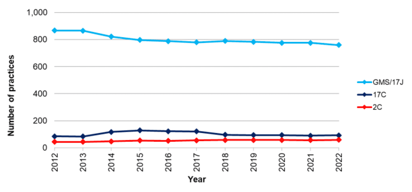 line graph - These figures come from the National Primary Care Clinician Database (NPCCD), and shows the statistical information detailed above.