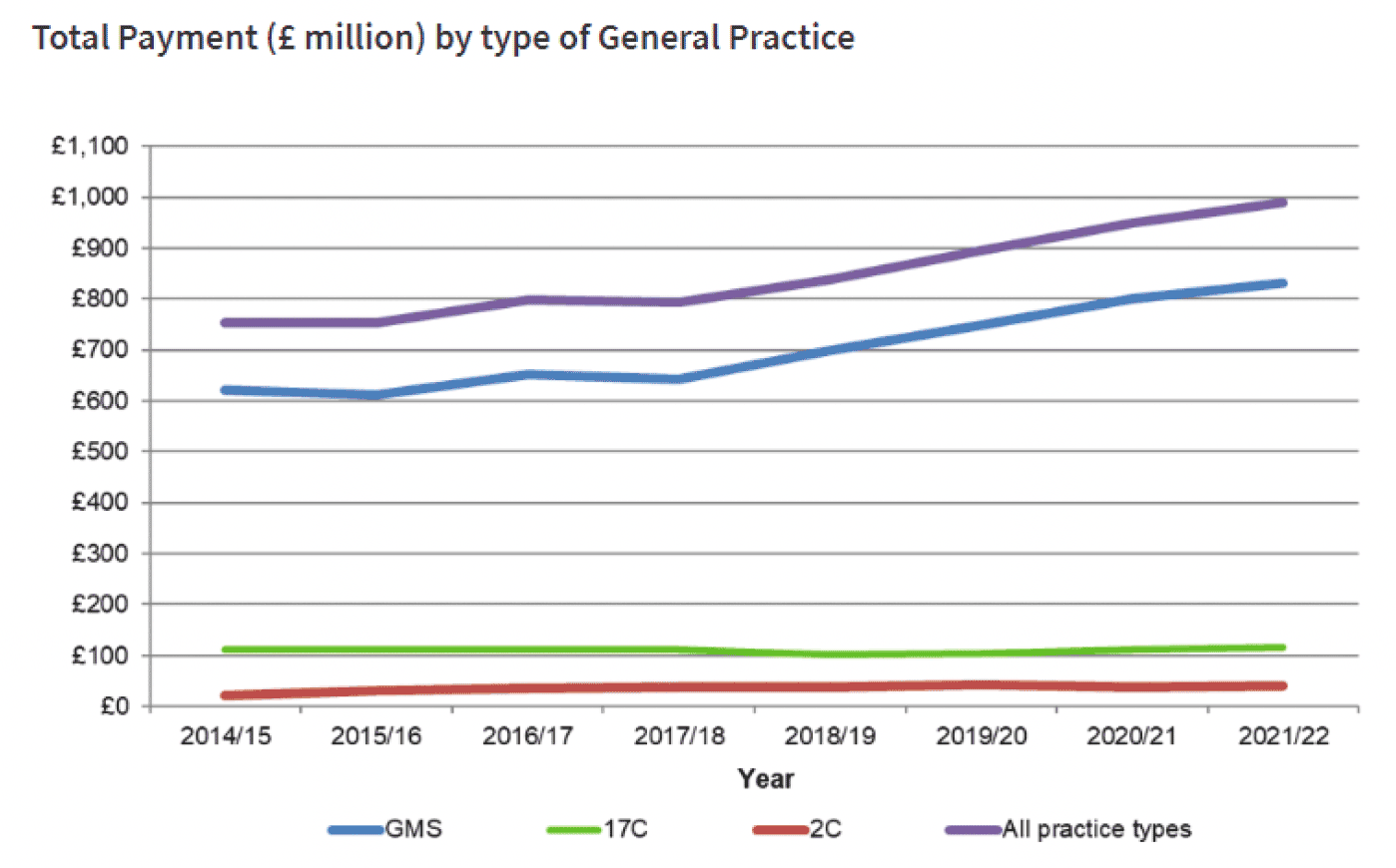 This line graph displays the total payment for General Practice by their type, according to the statistical information provided in paragraphs 141 to 145