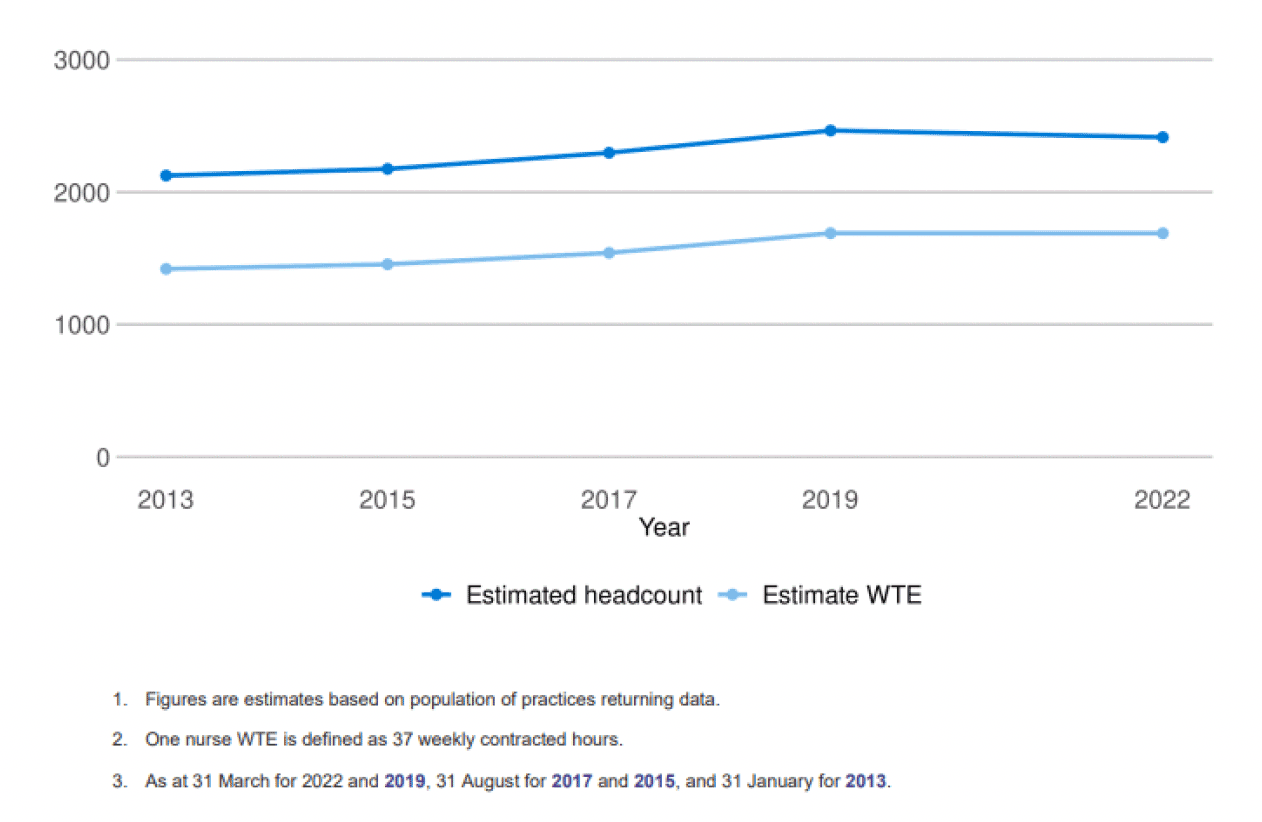 This line graph shows the estimated headcount and estimated whole time equivalent (WTE) of nurses working in primary care from 2013-2022, with one nurse WTE defined as 37 weekly contracted hours.