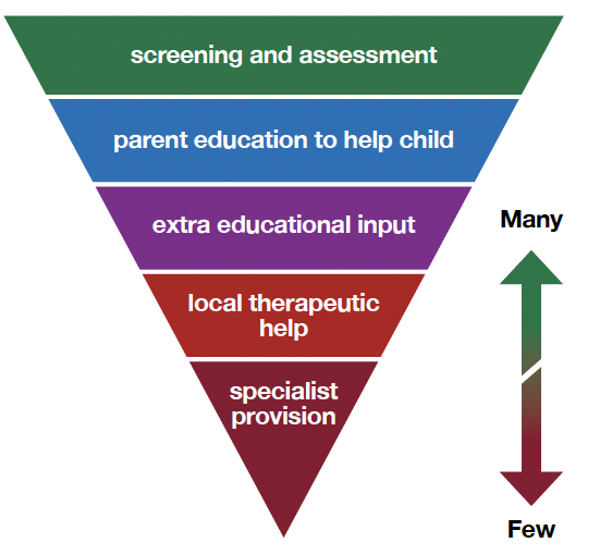 Continuum of potential responses to harmful behaviour beginning with screening and assessment, then moving to parent education to help the child. If further support is required extra educational input will be offered, and then local therapeutic help. For some, specialist provision will be required.