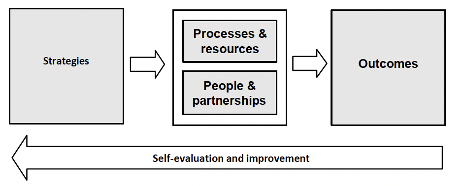 This is a flow chart showing boxes and arrows from the left hand side with wording stating that strategies to improve educational outcomes for children and young people involve processes & resources/people and partnerships to help deliver those outcomes. There is an arrow across the full length of the diagram which states that this full process is how schools self evaluate and deliver improvement.