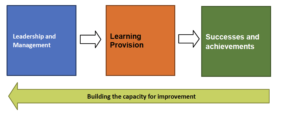this is a flow chart on building the capacity for school improvement with wording in square boxes and arrows directed from the left to right hand side. In the text boxes the diagram shows that leadership and management, followed by learning provision helps to deliver successes and achievements.