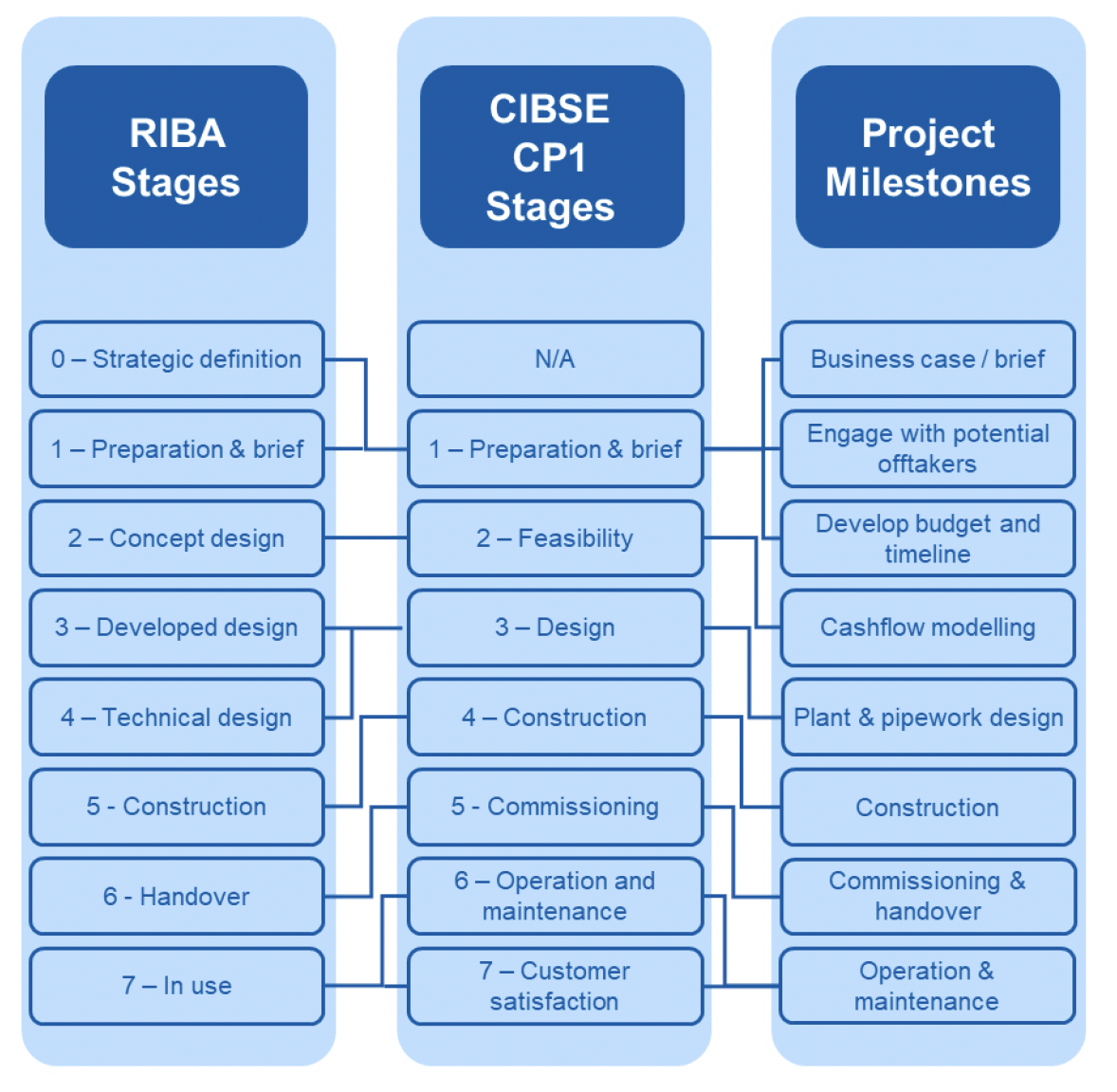 A project decision tree which goes through the stages on assessing the viability of waste heat recovery. 