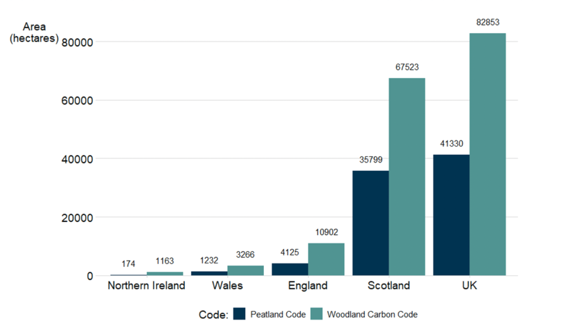 A graph showing the total area of carbon projects in hectares by country across the United Kingdom