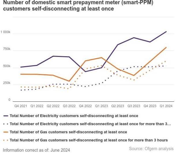 number of domestic smart prepayment meter customers self-disconnecting at least once