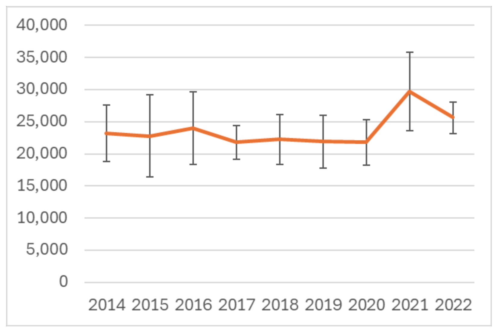 The trend shows an decrease in employment in low carbon renewable energy sectors in 2022 in comparison to 2021 with an estimate of 25,700 FTE jobs.