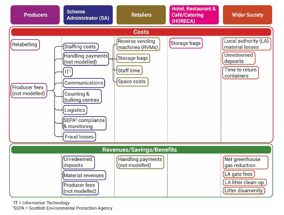 Figure 1 graphic shows the costs and benefits of a DRS across all identified stakeholders. 