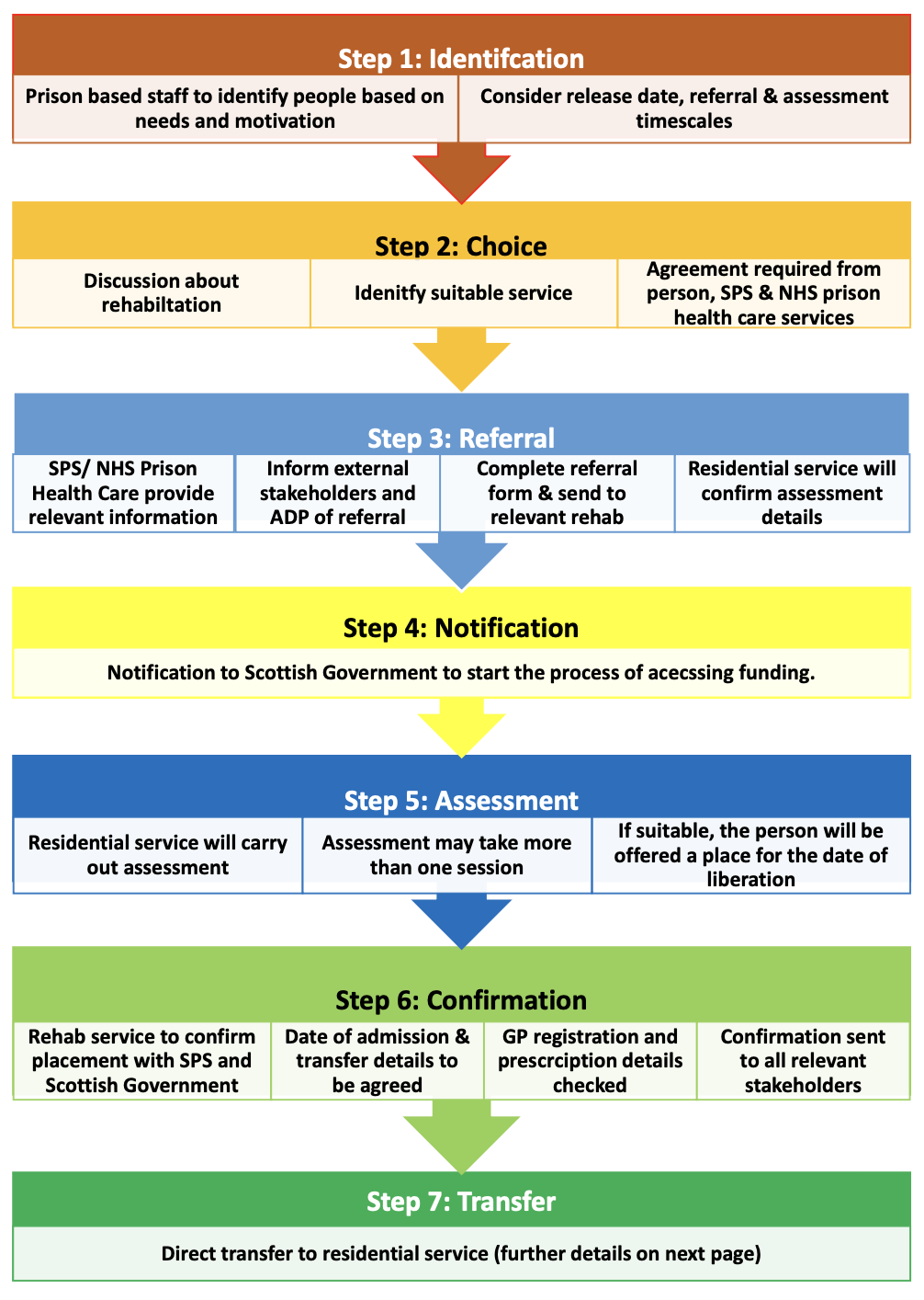 Step 1: Identifcation 
 Prison based staff to identify people based on needs and motivation
 Consider release date, referral & assessment timescales
Step 2: Choice
 Discussion about rehabiltation
 Idenitfy suitable service
 Agreement required from person, SPS & NHS prison health care services
Step 3: Referral
 SPS/ NHS Prison Health Care provide relevant information
 Inform external stakeholders and ADP of referral
 Complete referral form & send to relevant rehab
 Residential service will confirm assessment details
Step 4: Notification
 Notification to Scottish Government to start the process of acecssing funding. 
Step 5: Assessment
 Residential service will carry out assessment
 Assessment may take more than one session
 If suitable, the person will be offered a place for the date of liberation
Step 6: Confirmation
 Rehab service to confirm placement with SPS and Scottish Government
 Date of admission & transfer details to be agreed
 GP registration and prescrciption details checked
 Confirmation sent to all relevant stakeholders
Step 7: Transfer
 
Direct transfer to residential service (further details on next page)
