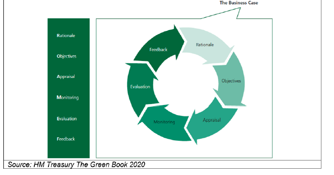 The ROAMEF framework, outlined in the UK HM Treasury Green Book, is a structured approach to policy development that emphasises the importance of evaluation throughout the policy lifecycle. ROAMEF stands for Rationale, Objectives, Appraisal, Monitoring, Evaluation, and Feedback. It helps policymakers think through the key stages of a policy proposal, from its initial justification to its final assessment and the use of findings to inform future policy. 