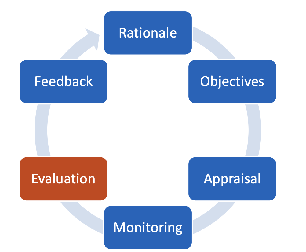 Rationale, Objectives, Appraisal, Monitoring, Evaluation, Feedback