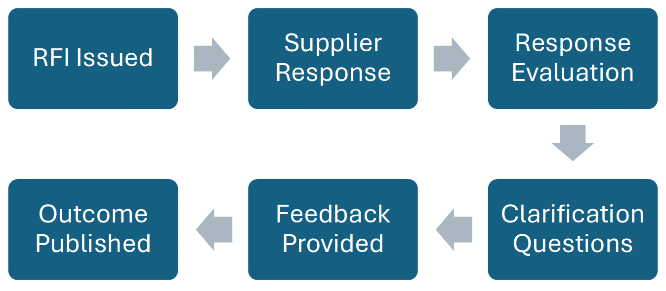 A process map showing the steps involved in the Open Market Review process. Step 1 issue request for information (this document), step 2 supplier provides a response, step 3 the Scottish Government evaluates the response, step 4 the Scottish Government issues clarification questions as required to suppliers, step 5 Scottish Government provides feedback to suppliers and finally step 6 the outcome is published on the Scottish Government website.