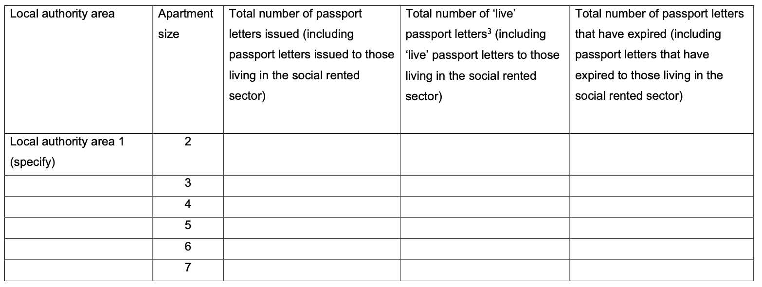 Image of template table for the administering agent to complete a monthly report on the number of passport letters issued, split by local authority area and apartment size.
