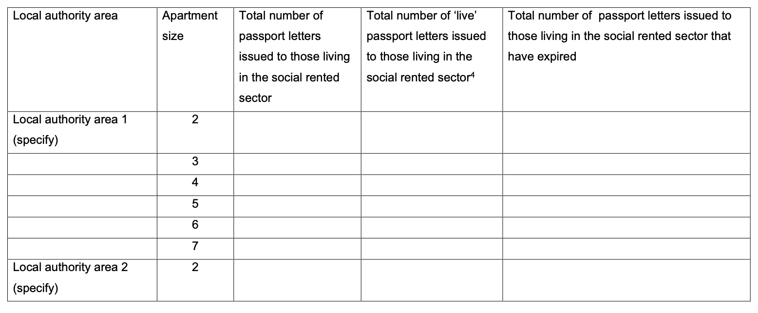 Image of template table for the administering agent to complete a monthly report on the number of passport letters issued, split by local authority area and apartment size.
