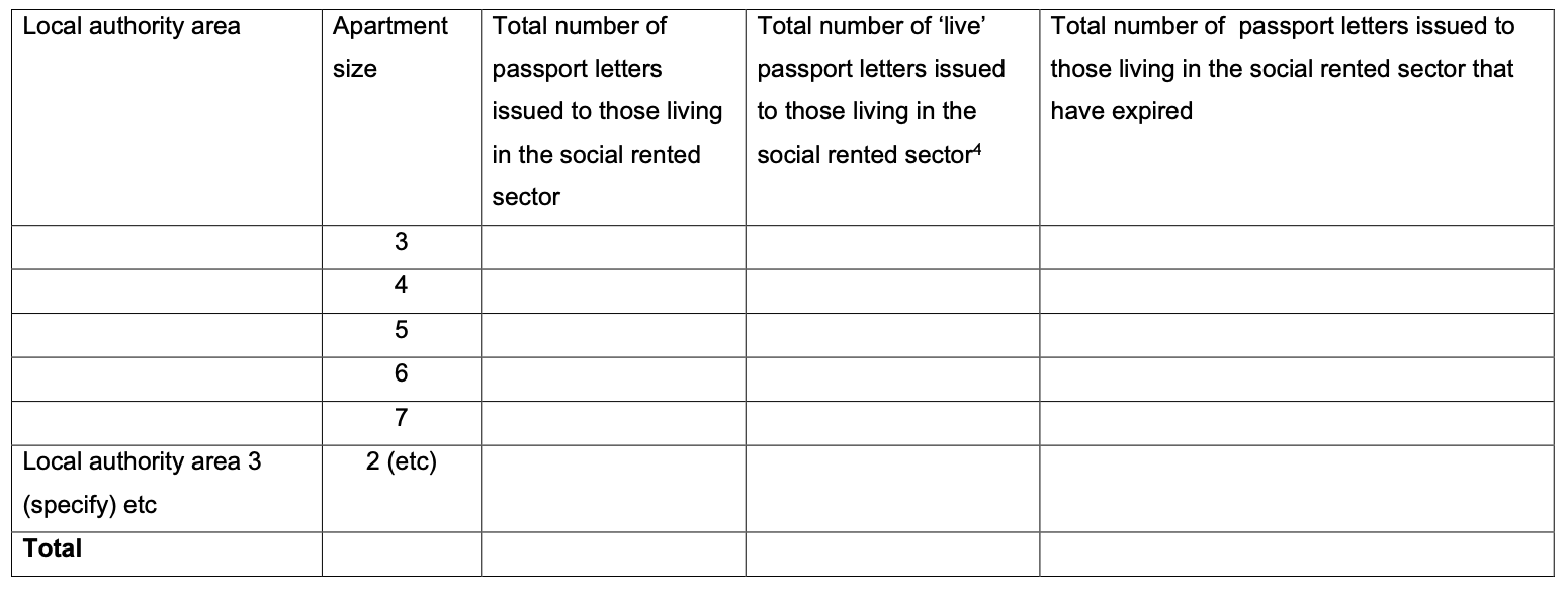 Image of template table for the administering agent to complete a monthly report on the number of passport letters issued, split by local authority area and apartment size.

