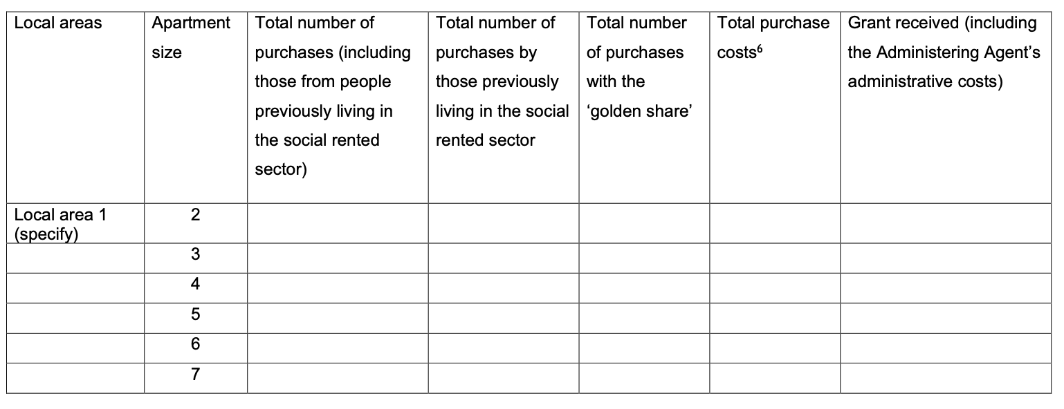 Image of template table for the administering agent to complete a monthly report on the number of purchases, purchase costs and shared equity funding received, split by local authority area and apartment size.
