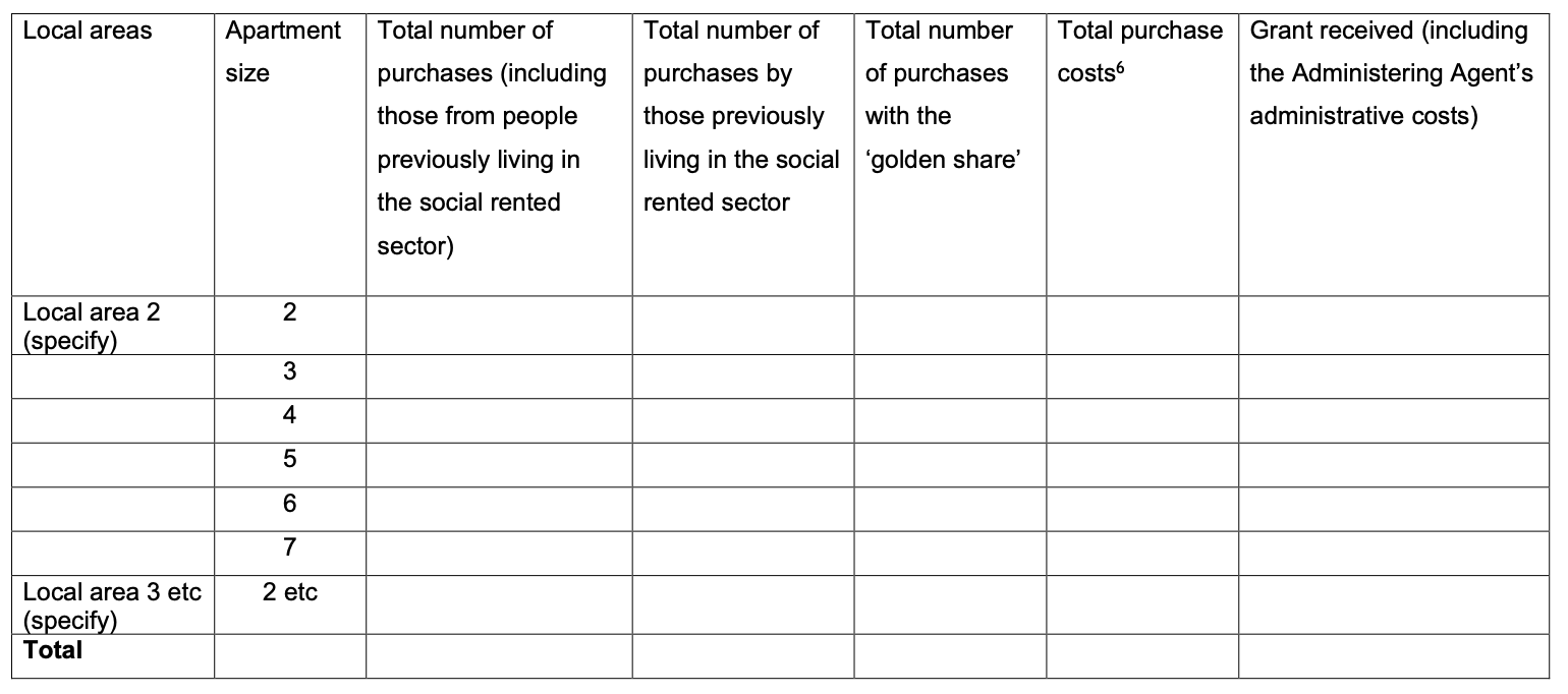 Image of template table for the administering agent to complete a monthly report on the number of purchases, purchase costs and shared equity funding received, split by local authority area and apartment size.
