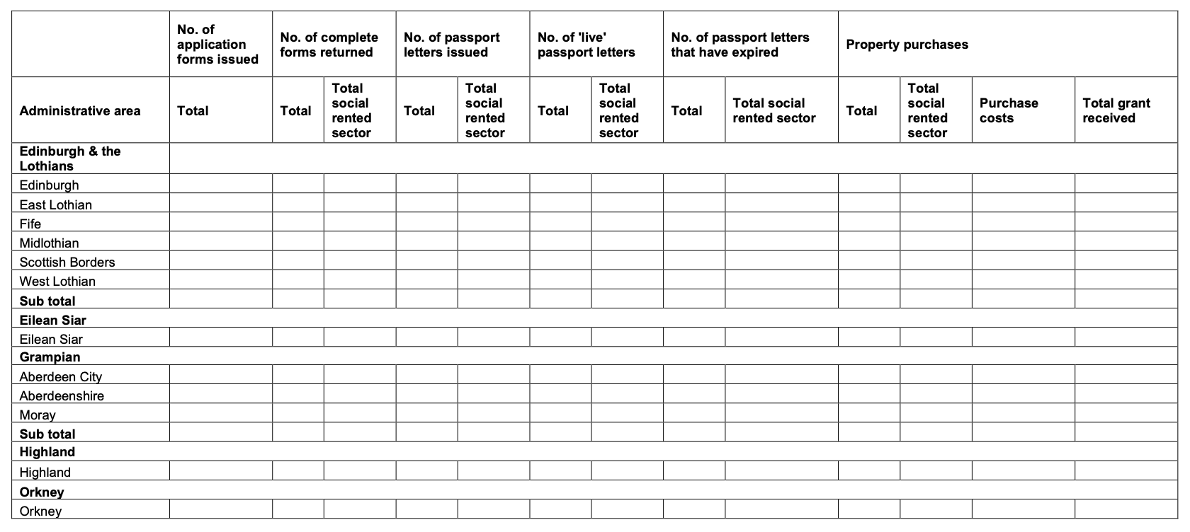Image of template table for the administering agent to complete a monthly summary report, split by local authority area.
