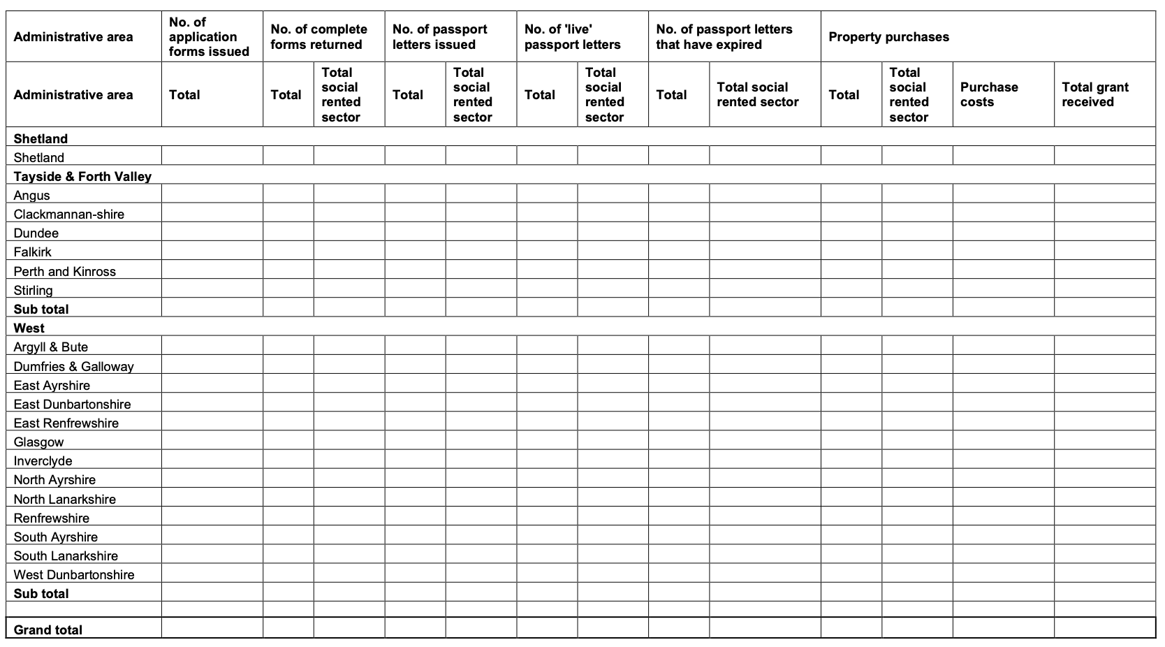 Image of template table for the administering agent to complete a monthly summary report, split by local authority area.
