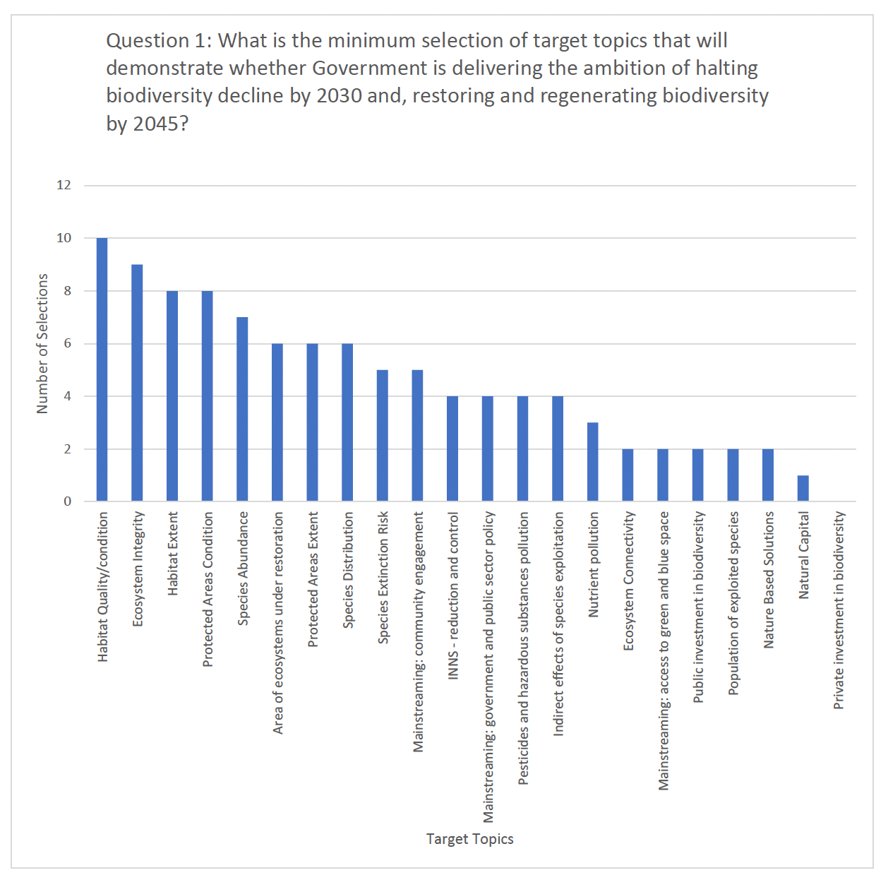 A graph showing the number of selections per target topic in question two of the PAG targets pre-workshop questionnaire