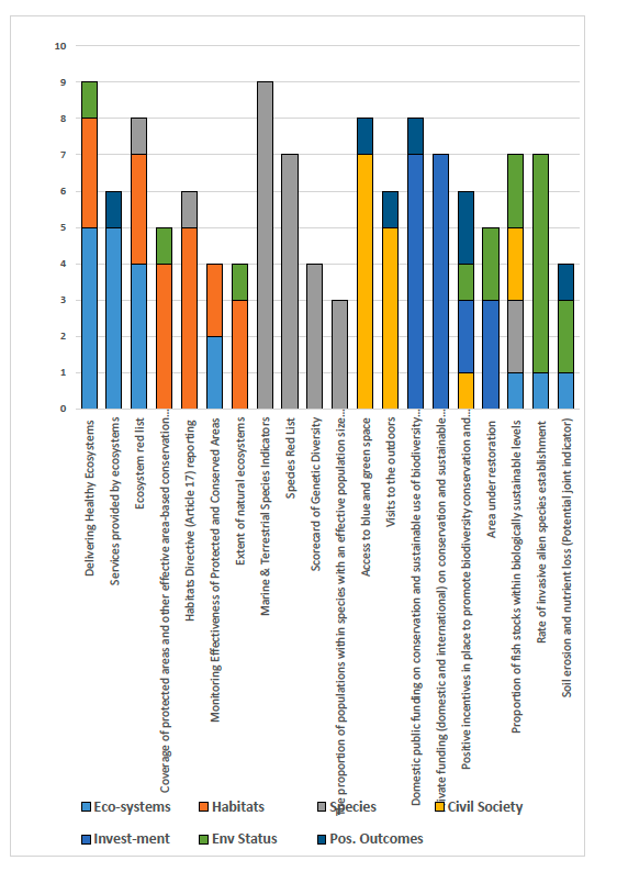 Figure 1 shows the most frequently selected indicators by target topic.