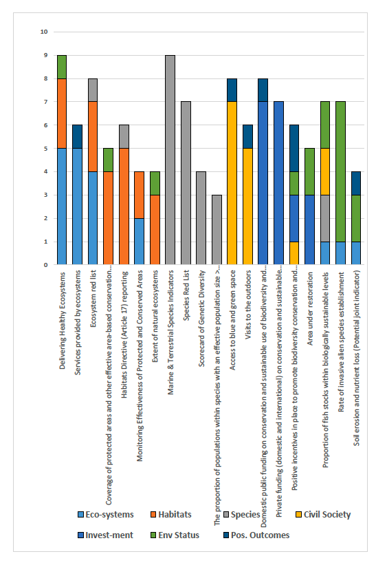 A graph showing the suggested indicators and the target topics they apply to.