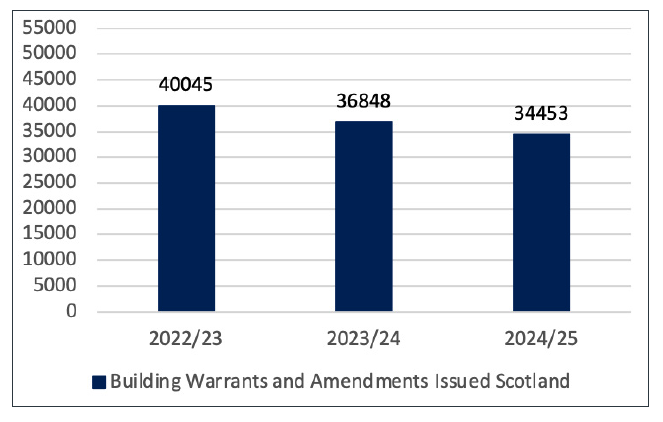 :  A graph showing the total number of building warrants and amendments issued in Scotland over a three year period.  The graph shows the number of building warrants decreasing yearly since 2022/23.