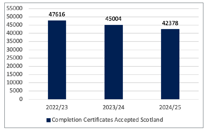  A graph showing the total number of completion certificates accepted in Scotland over a three year period.  The graph shows the number of completion certificates accepted decreasing yearly since 2022/23.