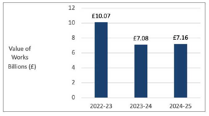 Chart 3: A graph showing the total value of works in Scotland over a three year period.  The graph shows the value of works generally decreasing between 2022-23 and 2024-25.