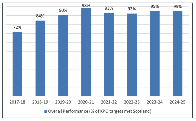 Chart 4:  A graph showing the overall performance of verifiers across Scotland.  The graph shows performance has generally increased from 72% in 2017-18 to 95% in 2024-25.