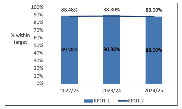 Chart 5: A graph showing the performance of verifiers in meeting the performance outcome ‘KPO1 – Minimise time taken to issue a first report or to issue a building warrant or amendment to building warrant’.  The graph shows that performance has remained steady since 2022/23 to 2024/25.