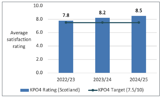 Chart 7: A graph showing the performance of verifiers in meeting the performance outcome ‘KPO4 – Understand and respond to the customer experience’.  The graph shows the performance has increased year on year, from a rating of 7.8 in 2022/23 to 8.5 in 2024/25.