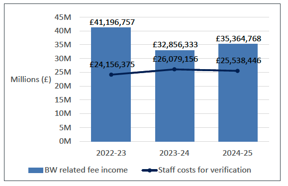 Chart 8: A graph showing building warrant related fee income and staff costs over a three year period.  Staff costs for verification have remained broadly steady, with building warrant related fee decreasing from £41 million in 2022/23 to £35 million in 2024/25.