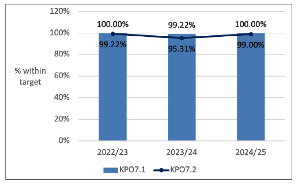 Chart 10: A graph showing the performance of verifiers in meeting the performance outcome ‘KPO7 – Commit to objectives outlined in the annual verification performance report’.  All 32 local authority verifiers have implemented and published their reports during the 2024-25 period (KPO7.1) as shown in Chart 10 and they publish performance data against each of the KPOs (KPO7.2) on their local authority websites.