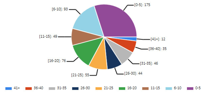 Chart 14: A pie chart presenting the length of overall building standards service of permanent employees, by length of service category.