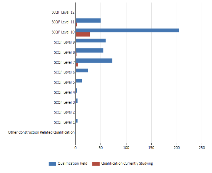 Chart 16: A bar chart presenting the number of qualifications held and currently being studied by permanent employees, by qualification level.