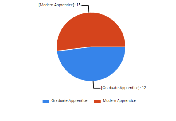 Chart 18: A pie chart presenting the number of apprentices, by apprenticeship level.