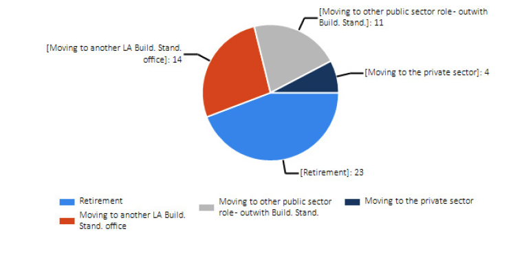 Chart 19: A pie chart presenting the number of staff moving within or leaving the profession by reason.