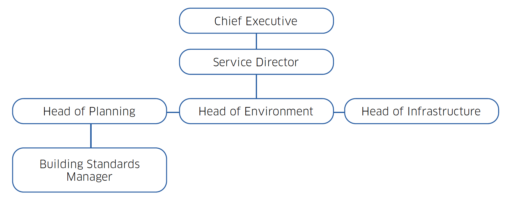An example of an organisational chart of the verifier, from Chief Executive to Building Standards Manager level