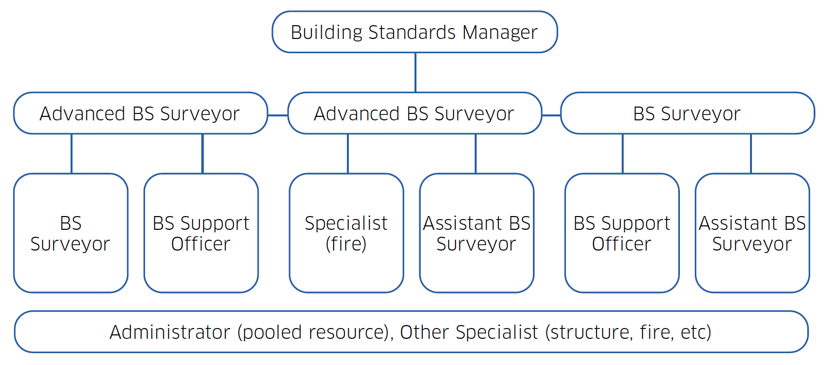 An example of an organisational chart of the verifier, from Building Standards Manager to Administrator level